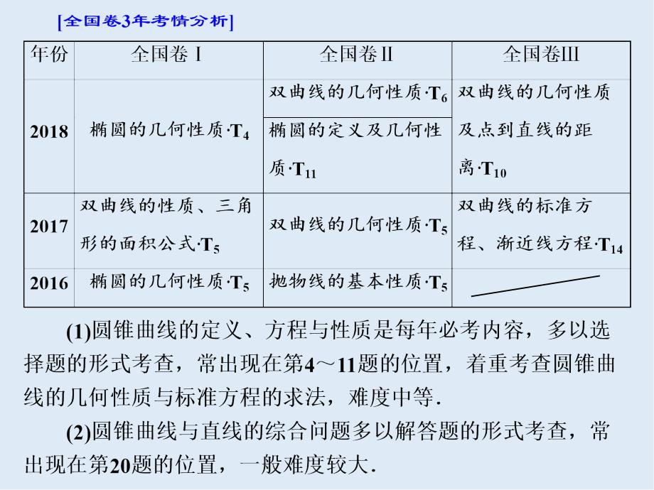 二轮复习数学文通用版课件：第一部分 第二层级 重点增分专题十　圆锥曲线的方程与性质_第2页