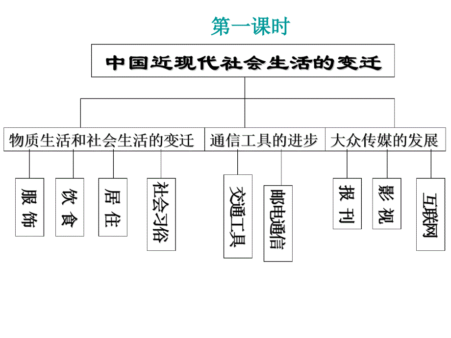 专题四复习课件_第2页