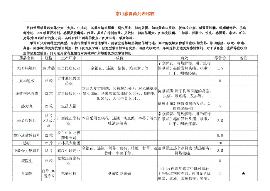 常用感冒药列表比较.doc_第1页