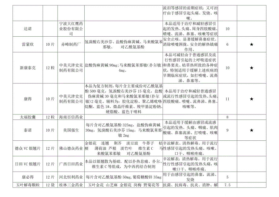 常用感冒药列表比较.doc_第2页