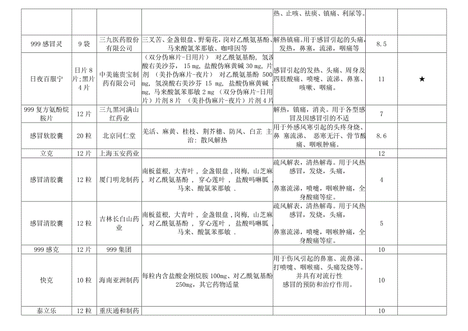 常用感冒药列表比较.doc_第3页