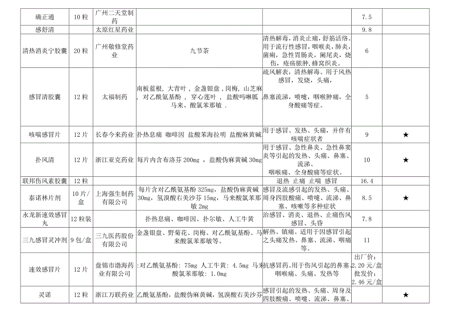 常用感冒药列表比较.doc_第4页