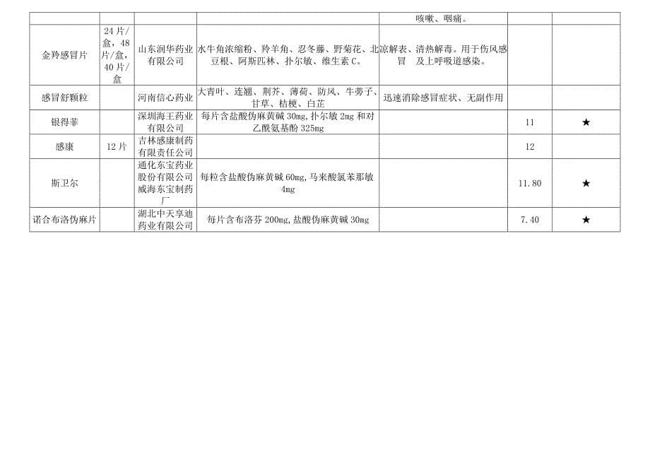 常用感冒药列表比较.doc_第5页