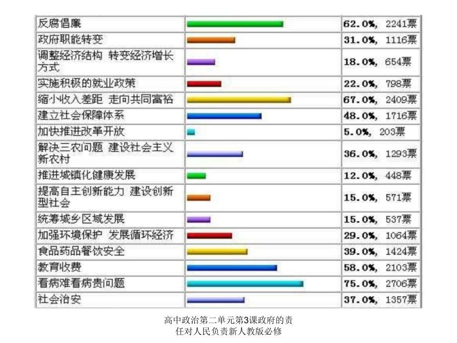 高中政治第二单元第3课政府的责任对人民负责新人教版必修课件_第2页