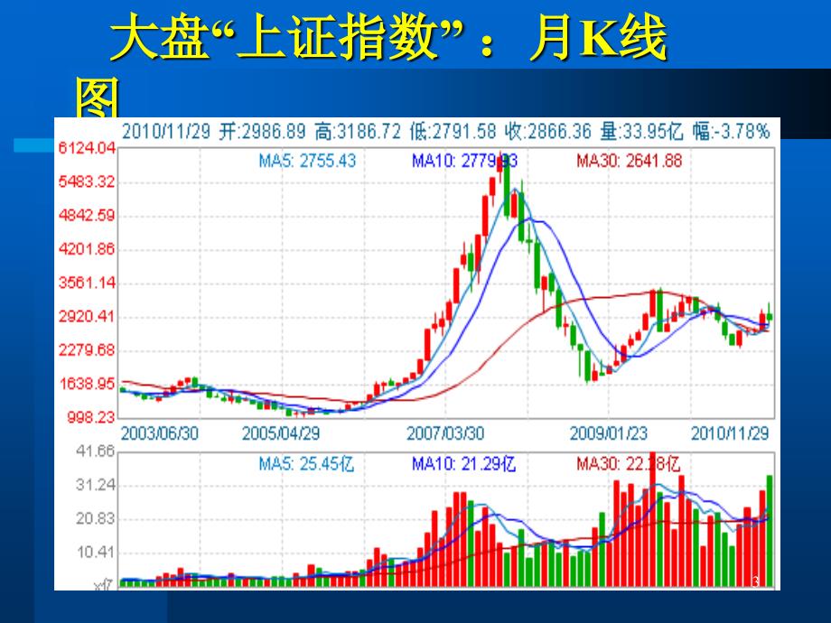 实盘操作PPT课件_第3页