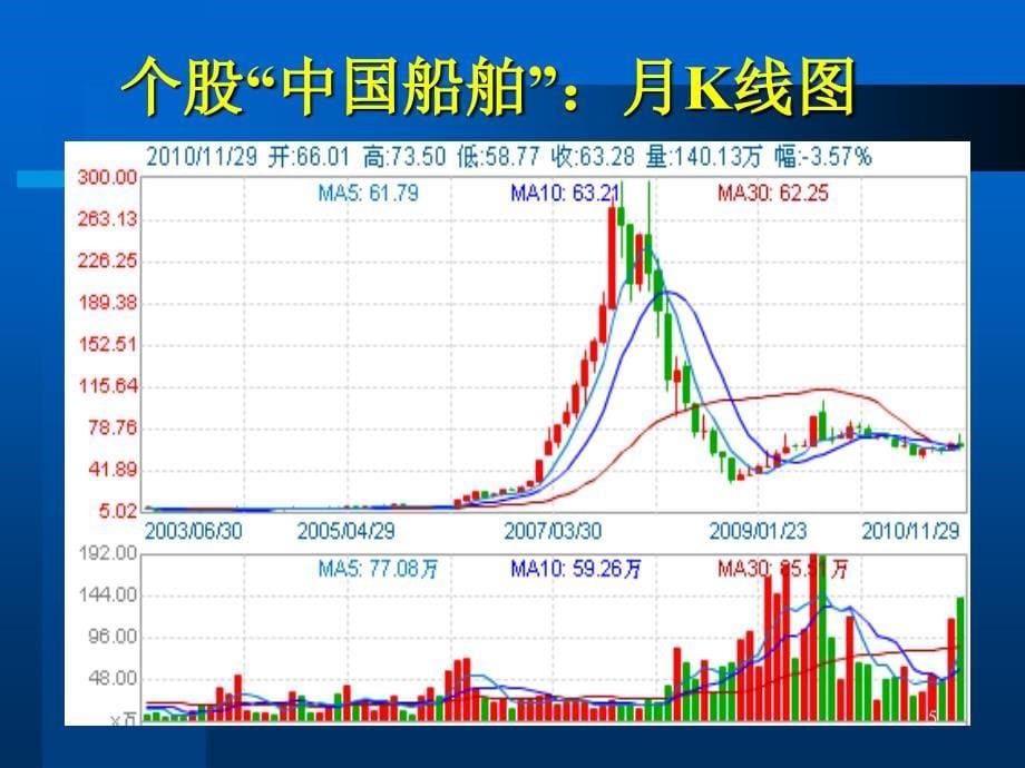 实盘操作PPT课件_第5页