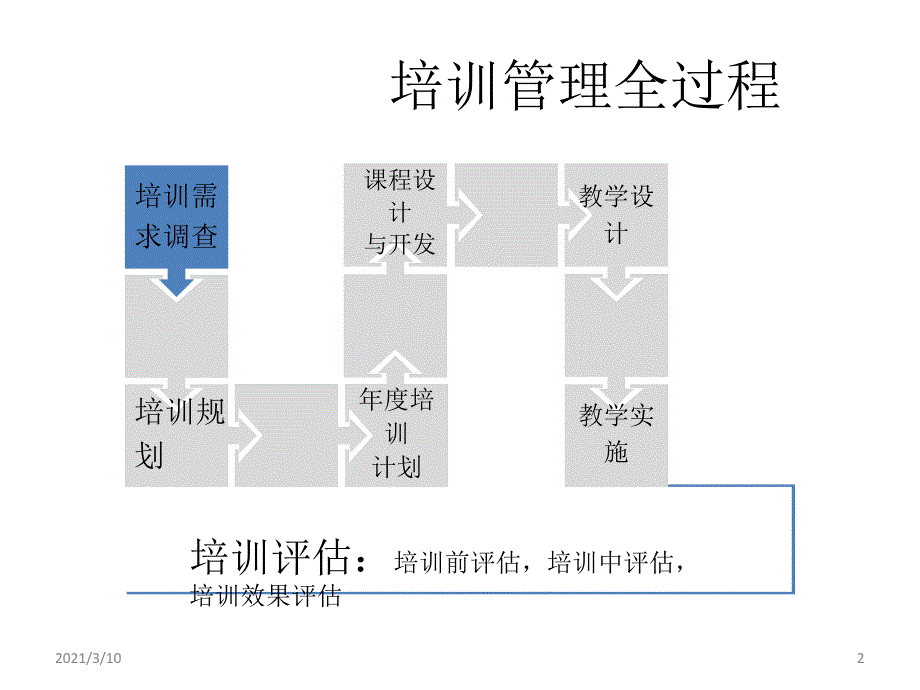 二级人力资源第二章课件-培训与开发_第2页