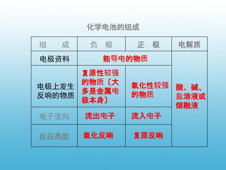 原电池小结PPT课件_第3页