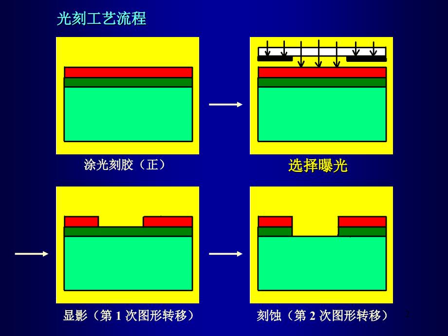 微细加工与MEMS技术7光学光刻_第2页