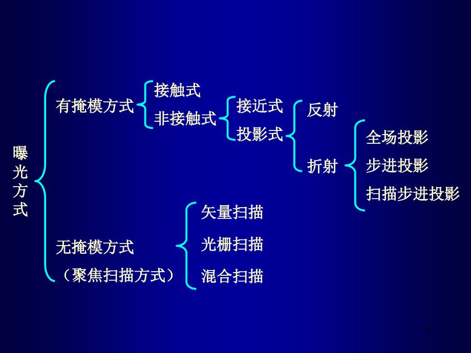 微细加工与MEMS技术7光学光刻_第4页