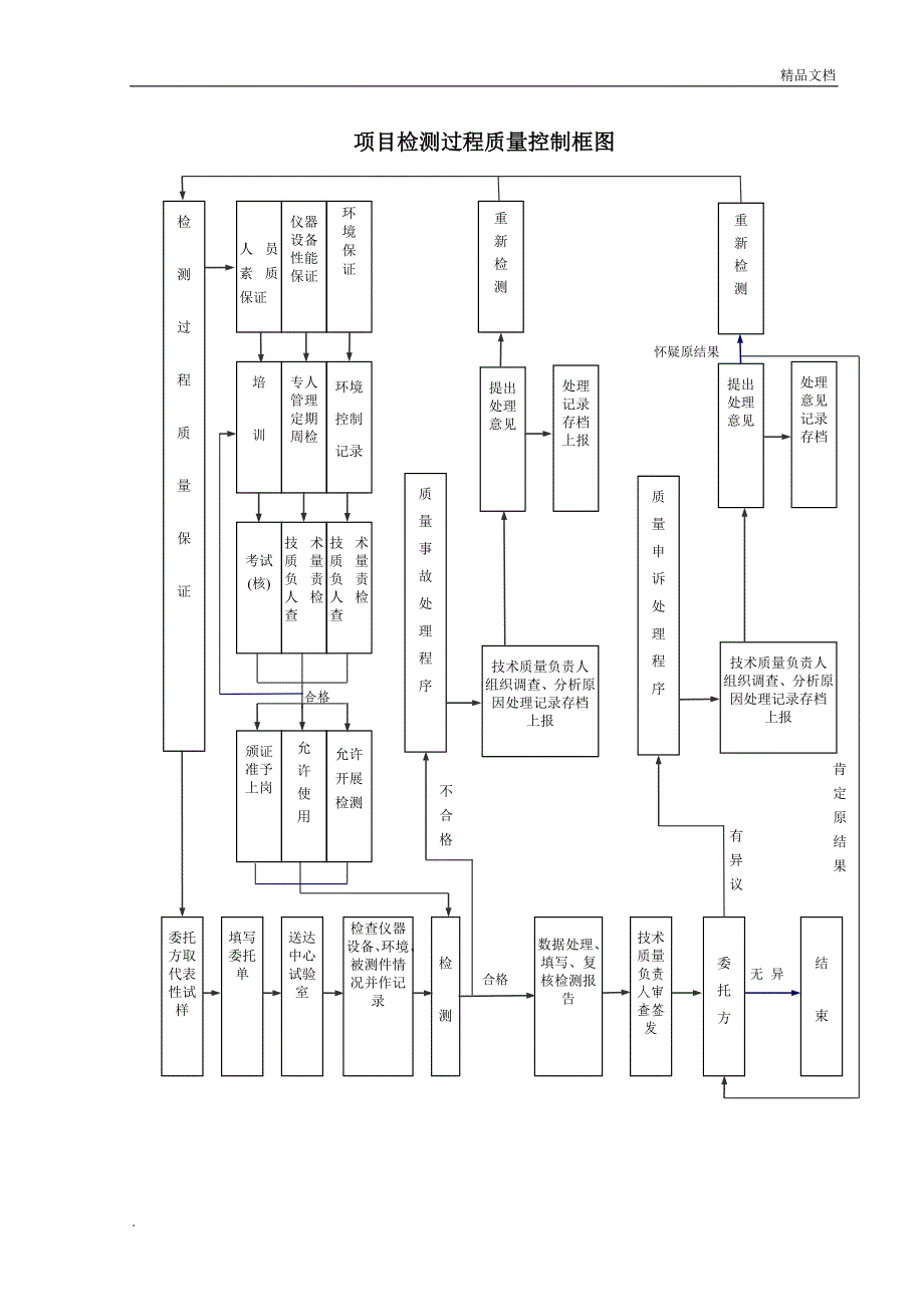 质量保证体系图_第3页