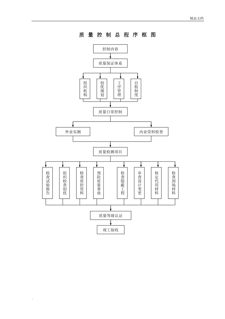 质量保证体系图_第4页