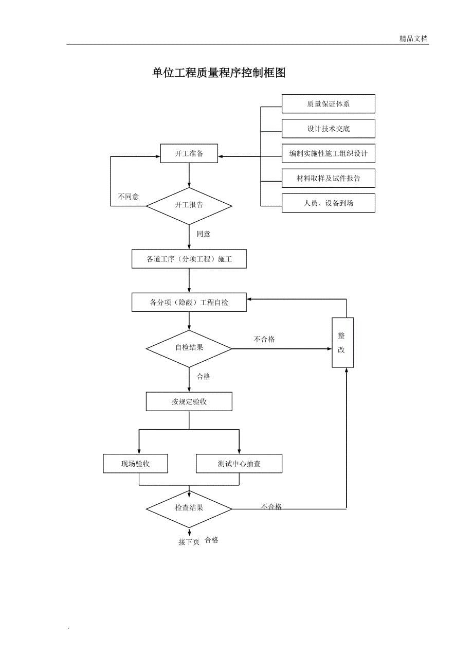 质量保证体系图_第5页