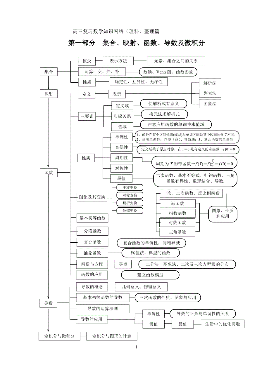 高三复习数学知识网络(理科).doc_第1页