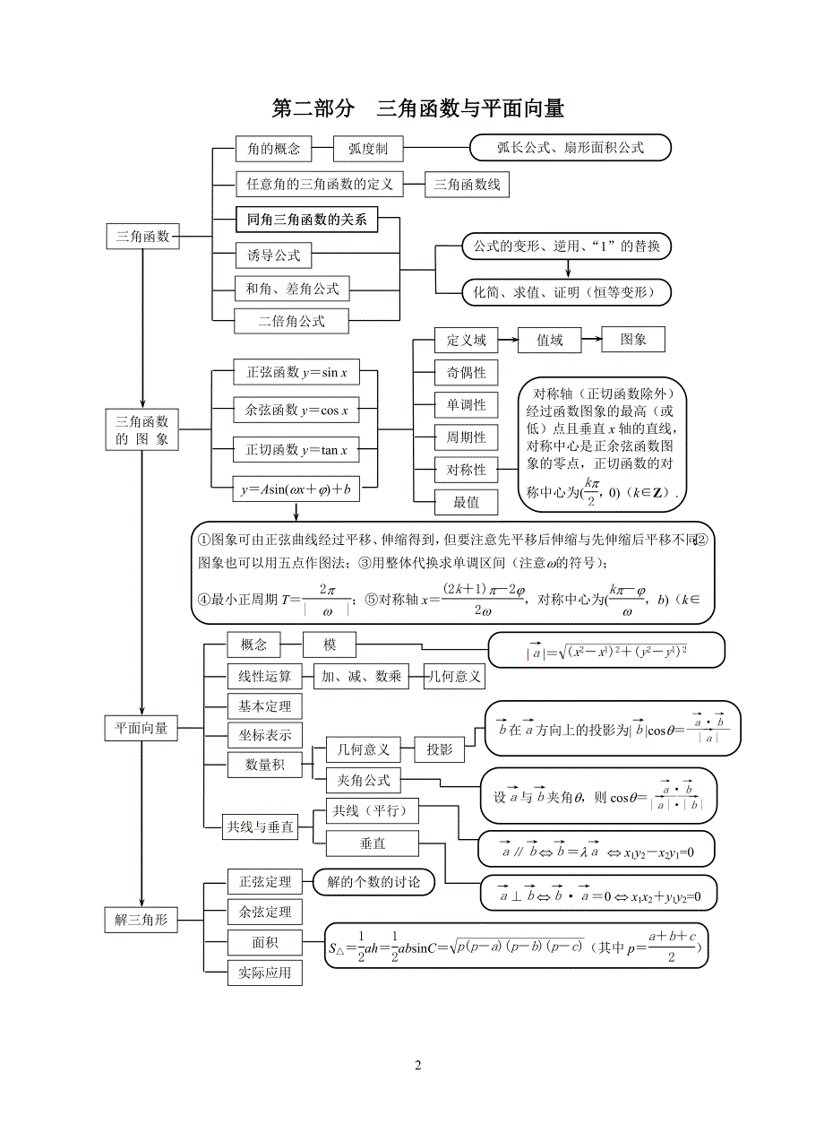 高三复习数学知识网络(理科).doc_第2页