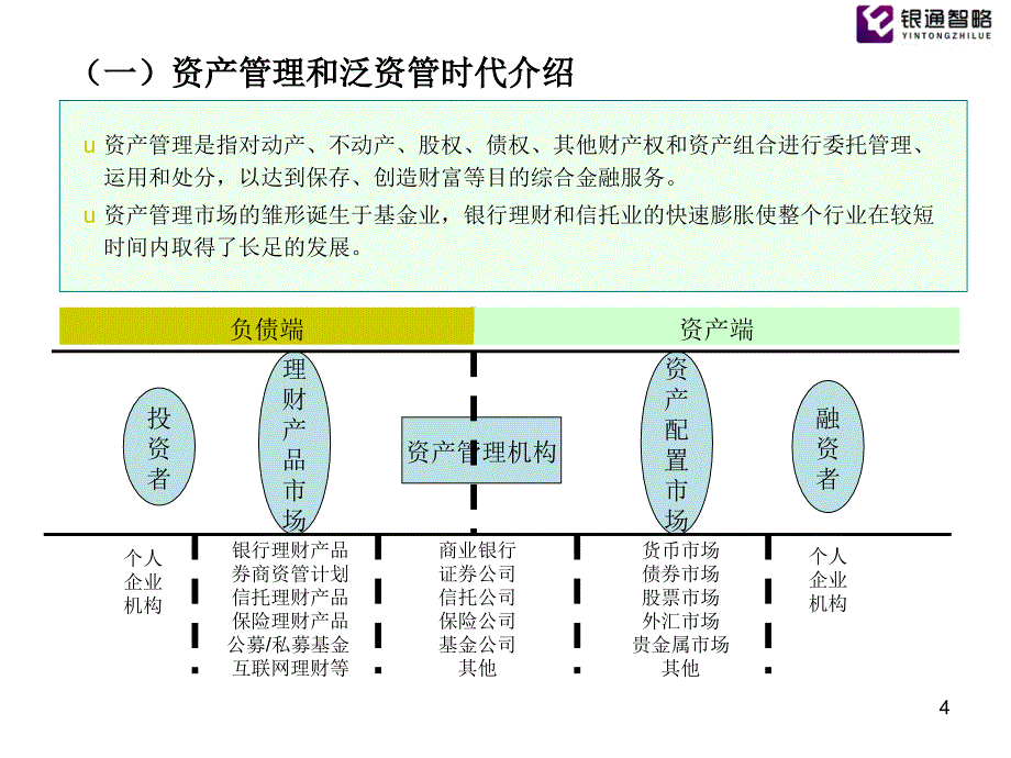 课件1商业银行资产管理业务创新实务_第4页