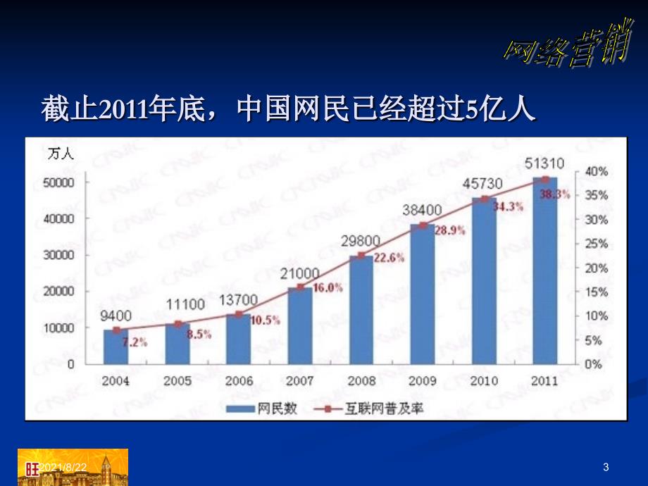 初级网络营销培训推荐课件_第3页