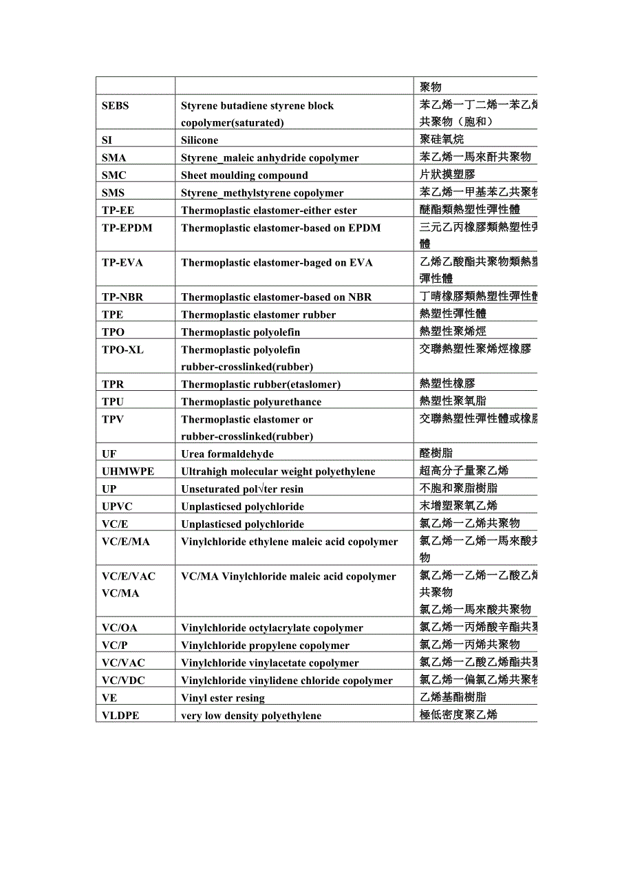 各类塑胶原料英文缩写.doc_第4页