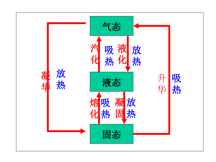 状态形状温度等的变化PPT课件_第2页