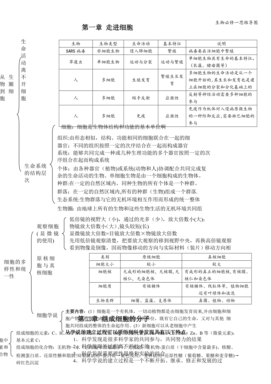 生物必修一思维导图.doc_第1页