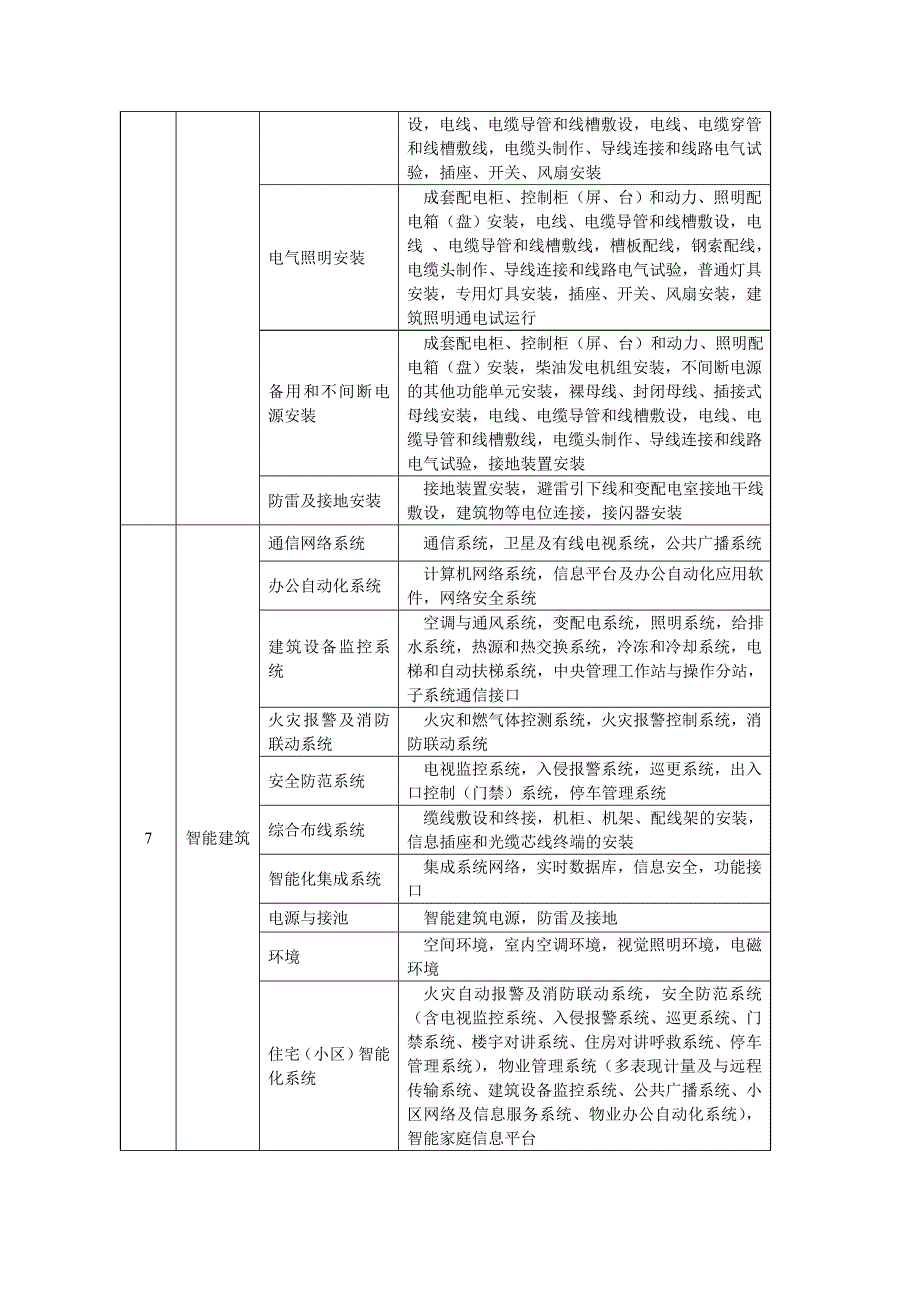 最筑工程分部分项划分表.doc_第4页