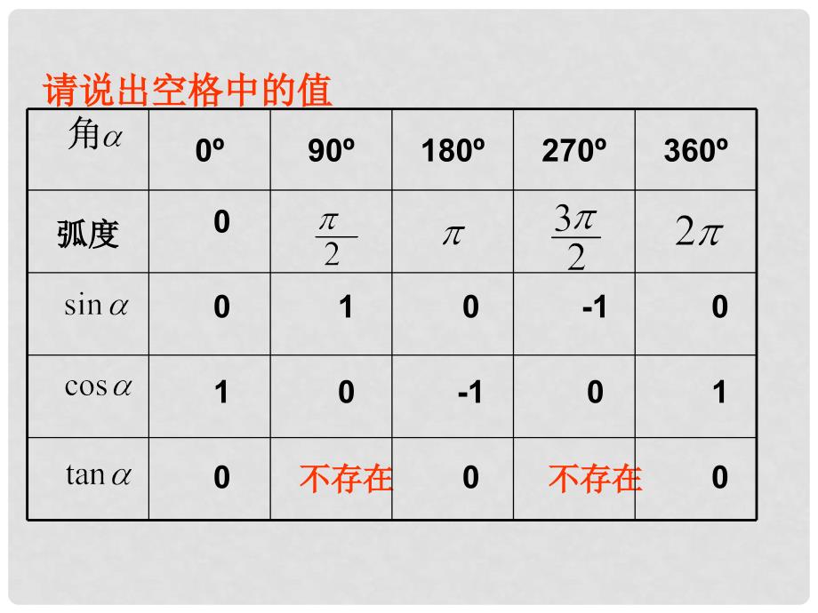 高中数学 第一章 三角函数 1.2.2 同角三角函数关系2同课异构课件 苏教版必修4_第3页