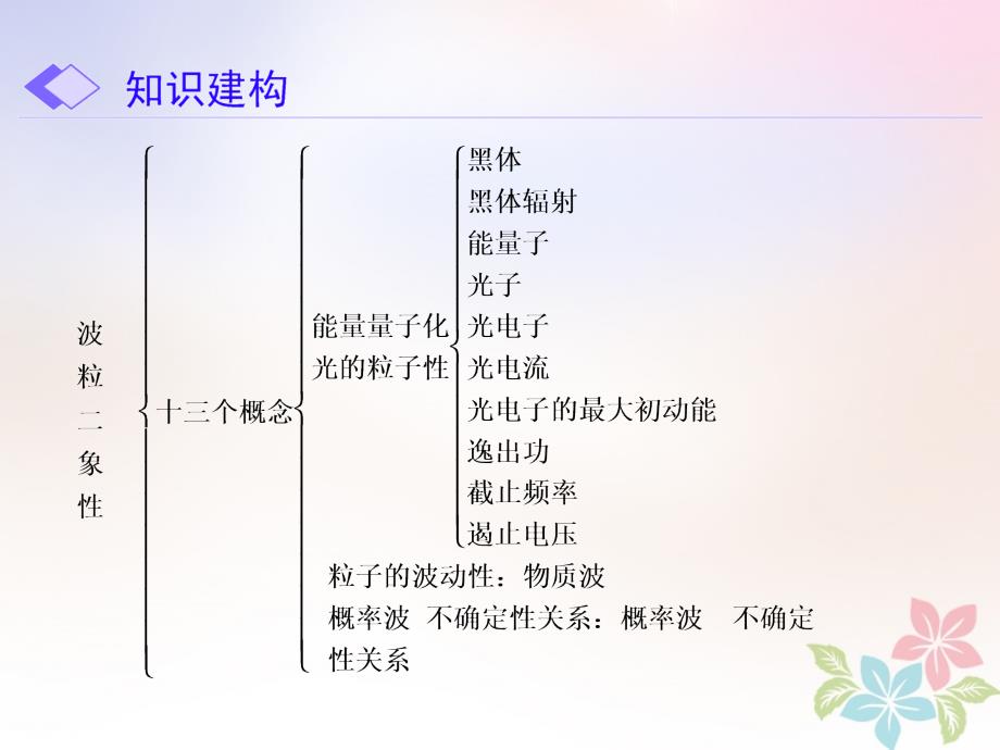 高中物理第十七章波粒二象性章末小结ppt课件_第2页