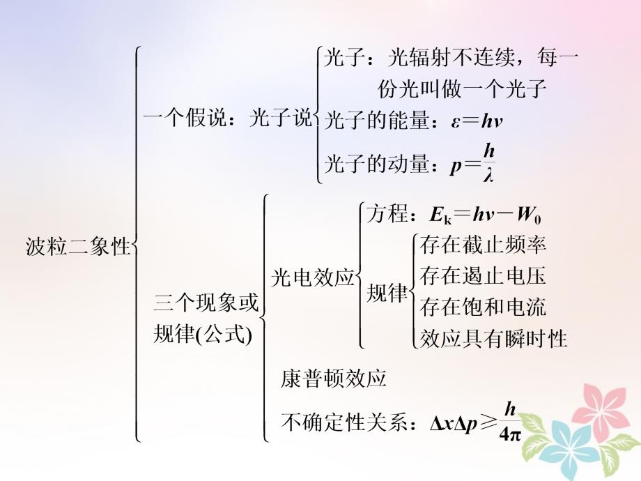 高中物理第十七章波粒二象性章末小结ppt课件_第3页