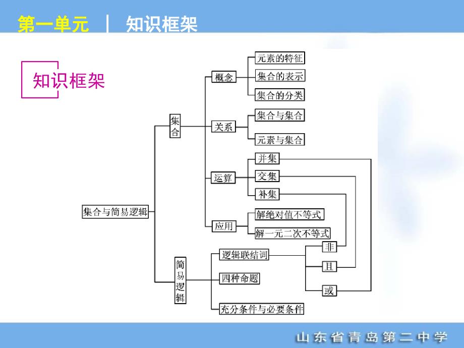 年高考专题复习第单元集合与简易逻辑数学大纲文科_第2页