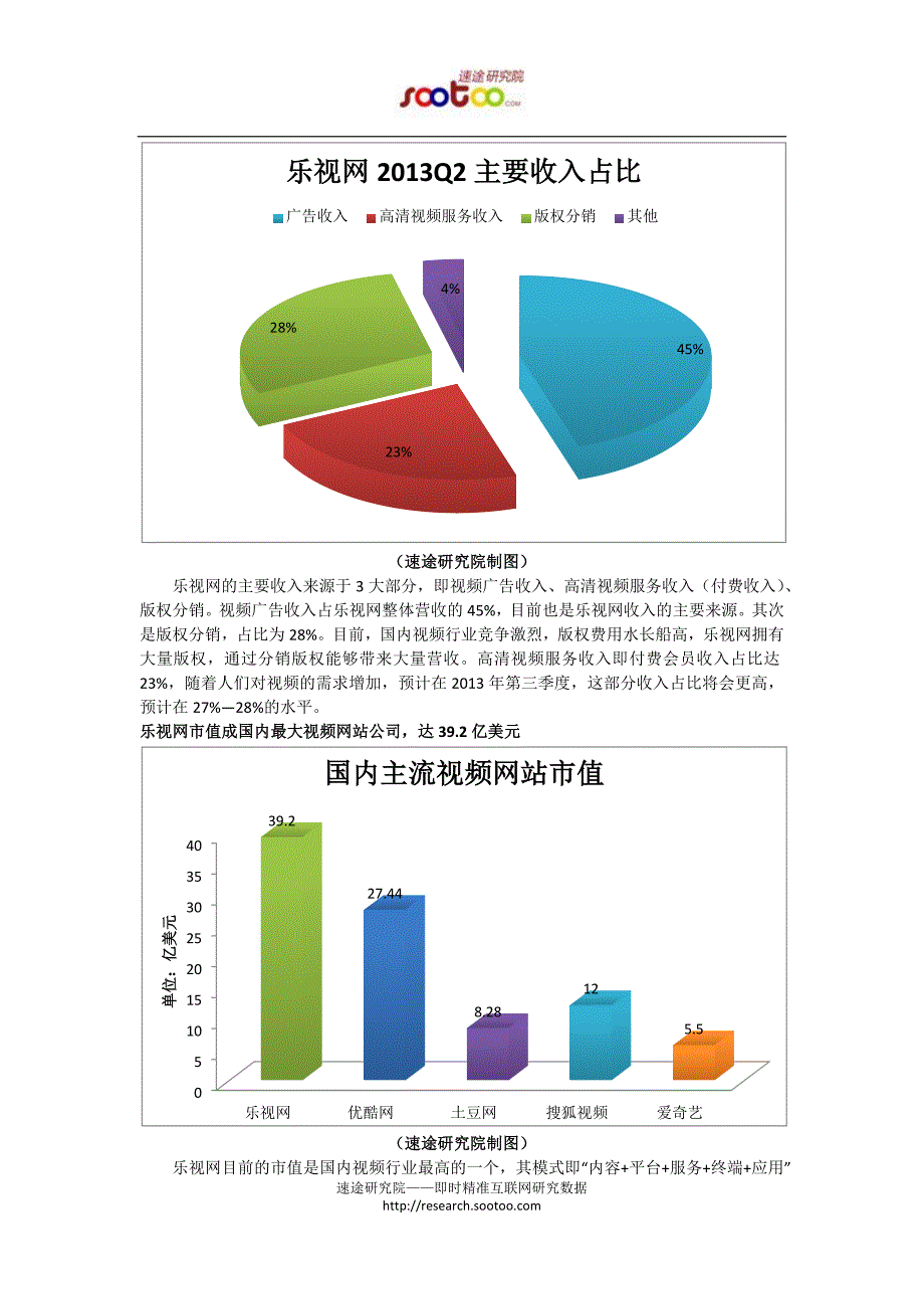 速途研究院：乐视网财报解析——国内市值最高视频网站公司.docx_第2页