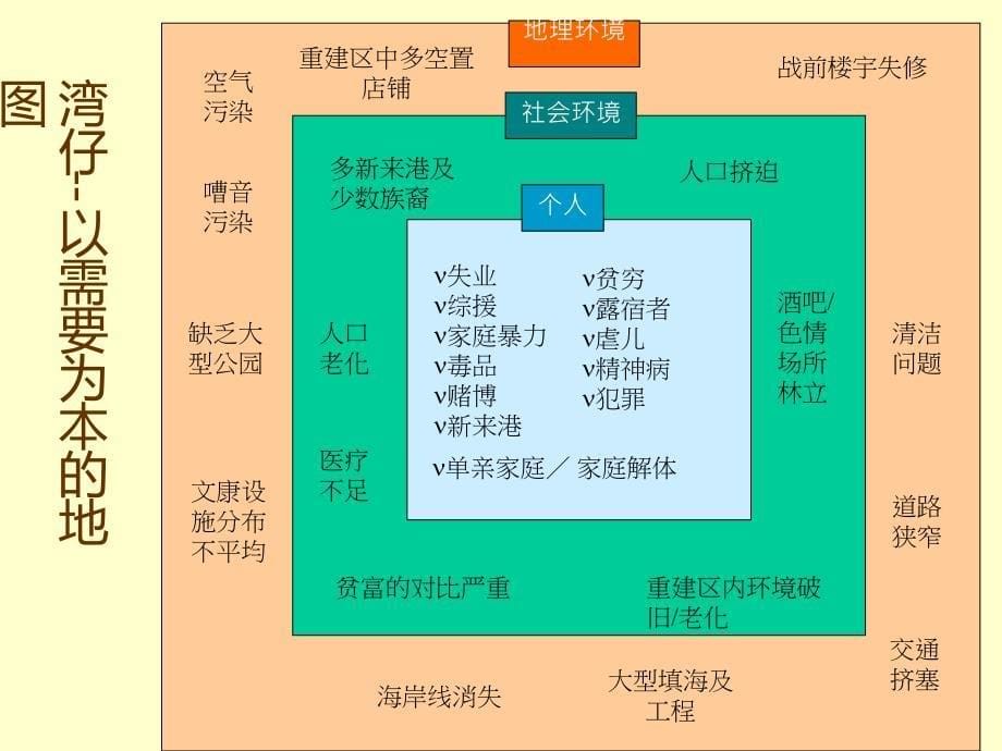 【课件】湾仔未来的小区发展：一个资产为本的分析_第5页