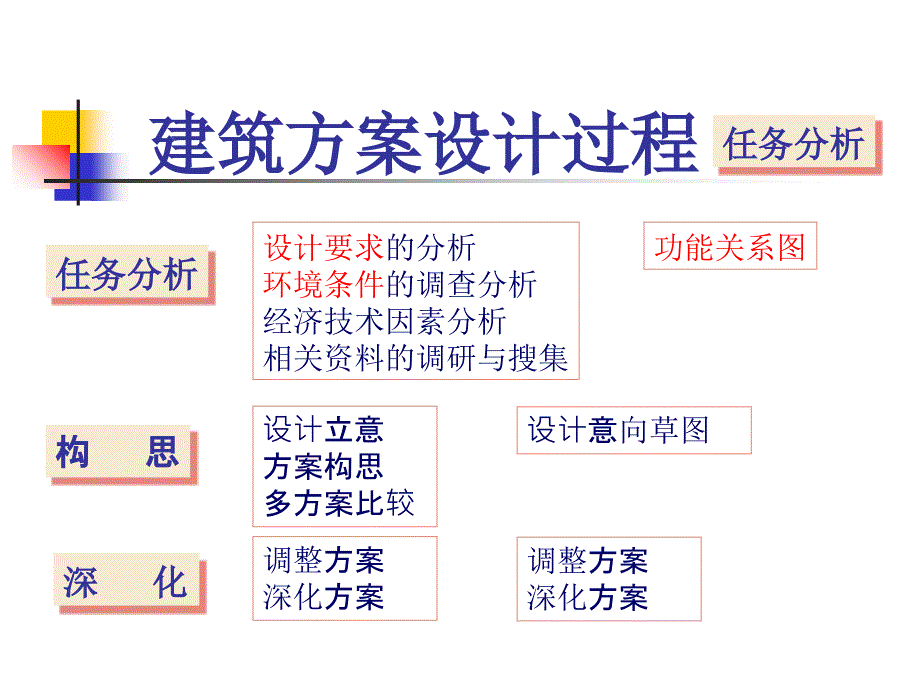 建筑方案设计过程课件_第3页