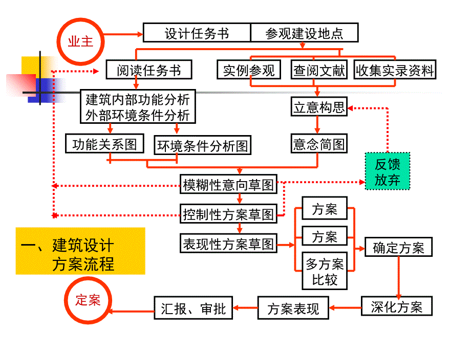 建筑方案设计过程课件_第4页