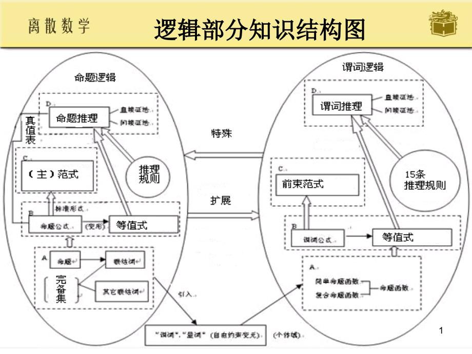 逻辑部分习题课分析ppt课件_第1页