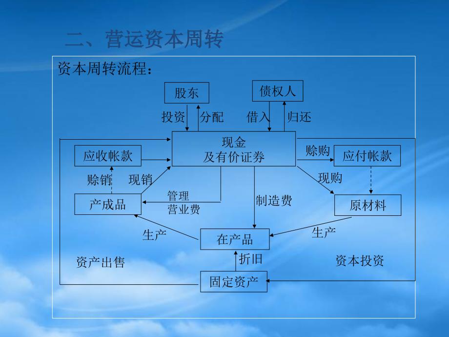 营运资本管理的讲解_第3页