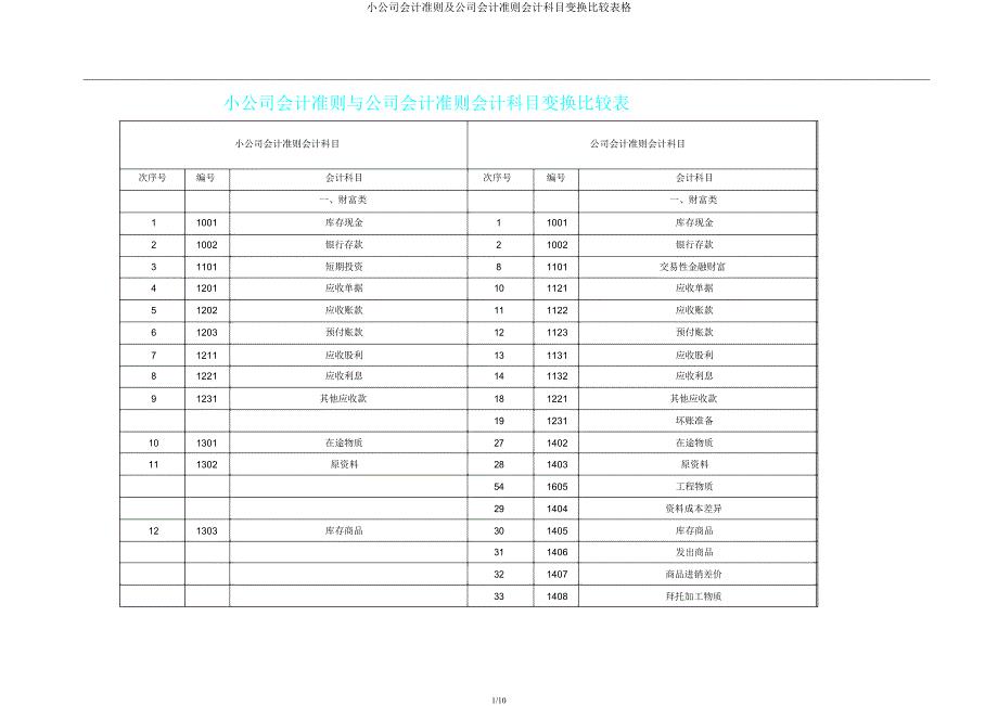 小企业会计准则及企业会计准则会计科目转换对照表格.docx