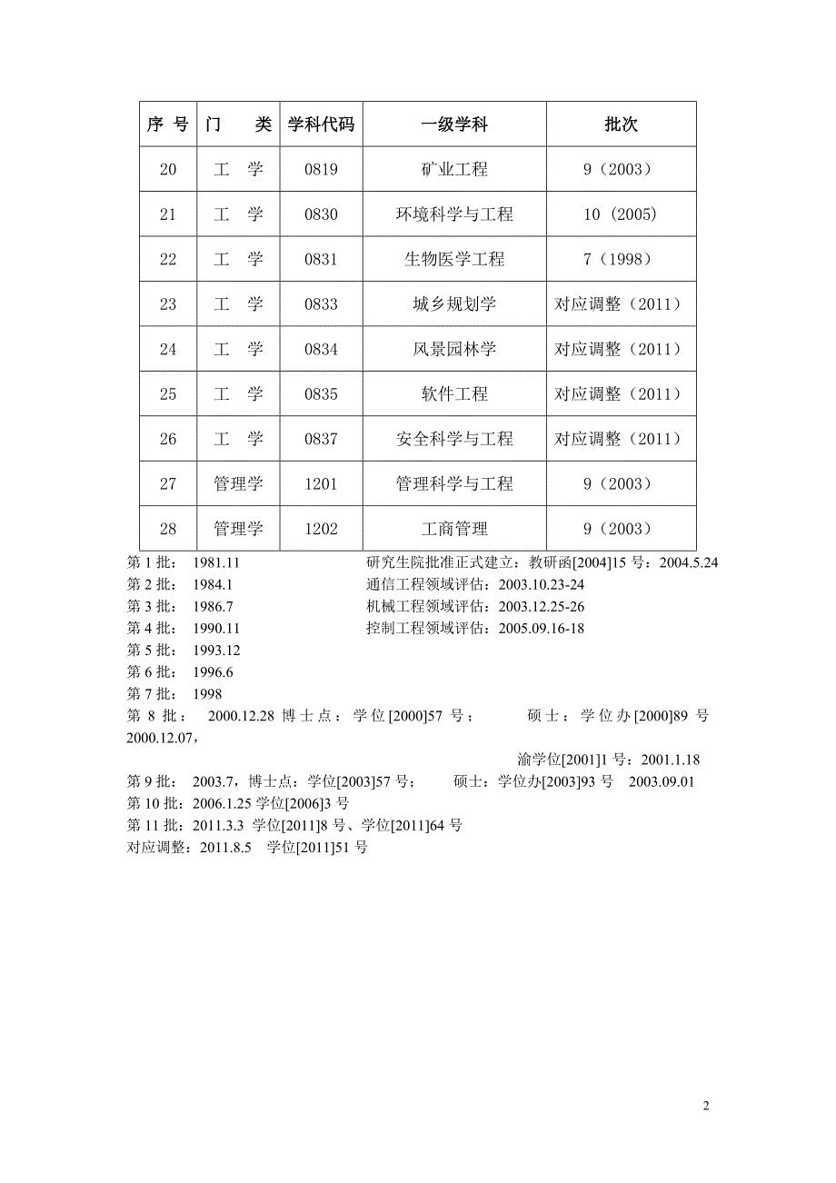 重庆大学现有学科点、专业学位及重点学科.doc_第2页