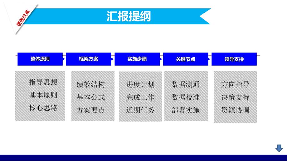 医院绩效改革方案汇报_第2页