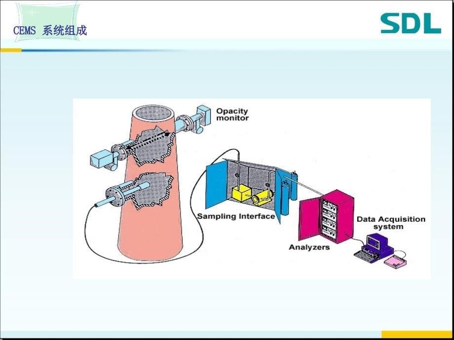 雪迪龙烟气在线监测系统(CEMS)技术资料ppt课件_第5页