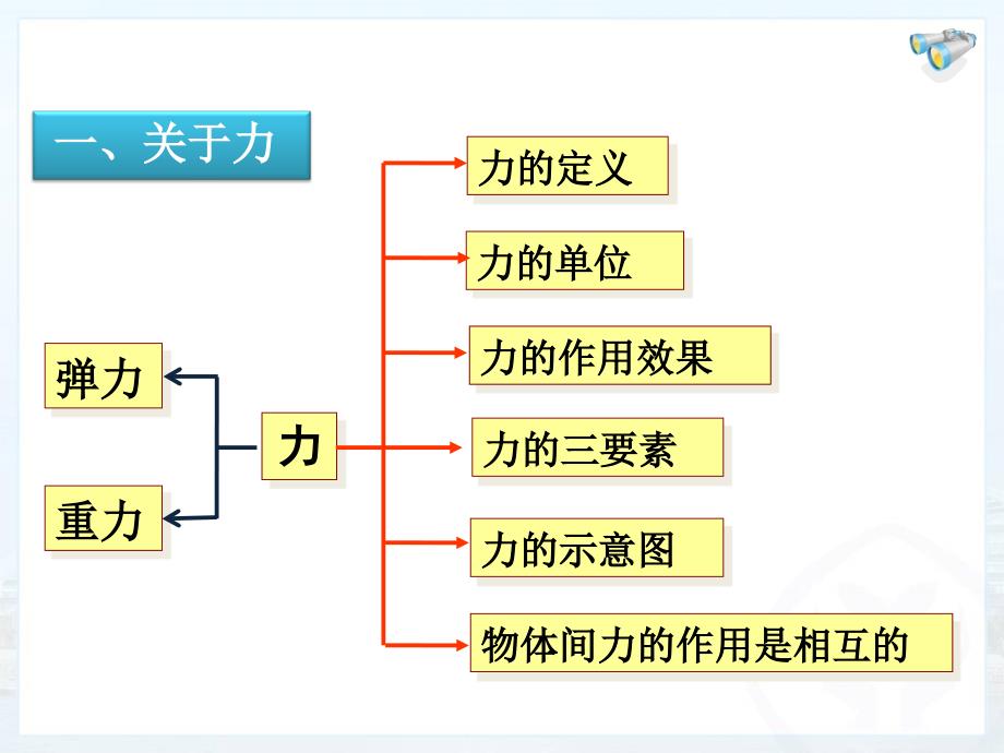 第七章力复习课_第2页