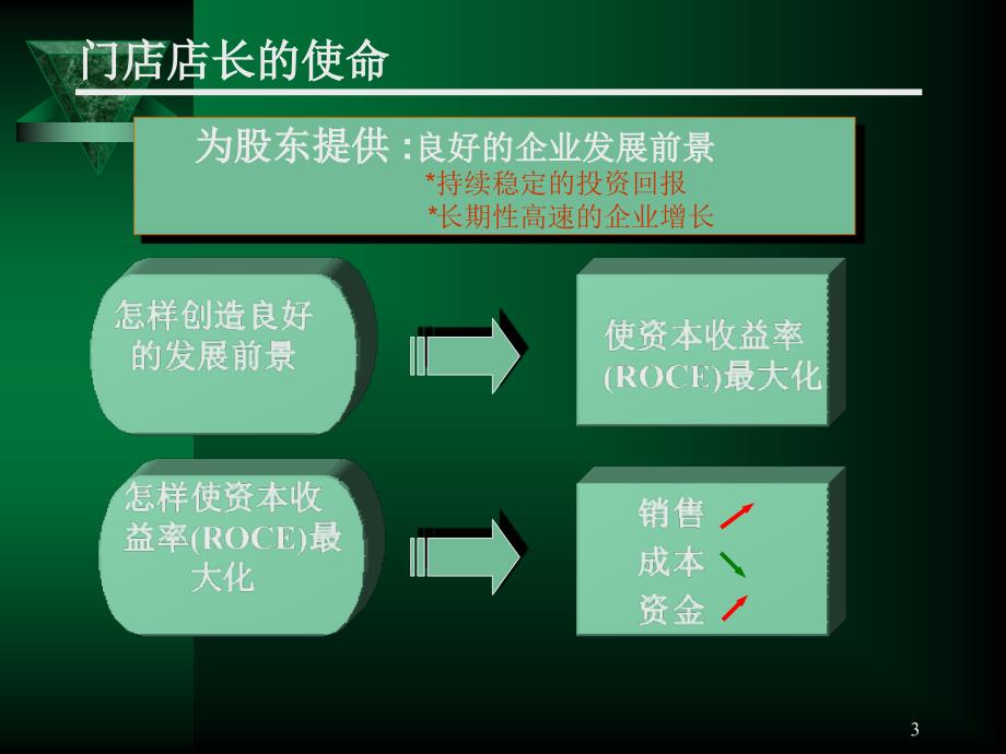 超市门店营运成本的控制_第3页