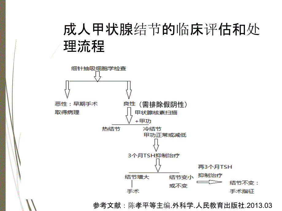 甲状腺结节手术指征及术后并发症_第3页