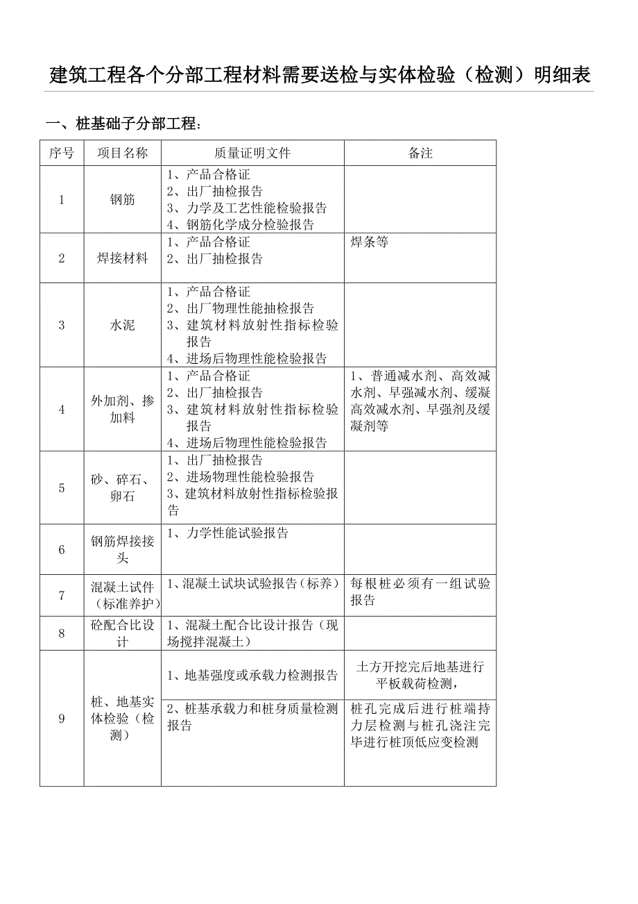 建筑工程各个分部工程材料需要送检与实体检验.doc_第1页