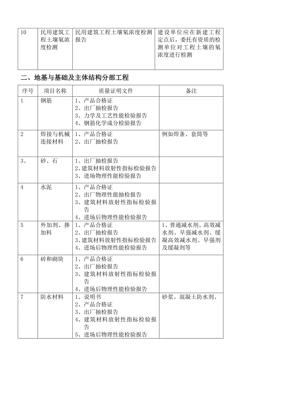 建筑工程各个分部工程材料需要送检与实体检验.doc_第2页