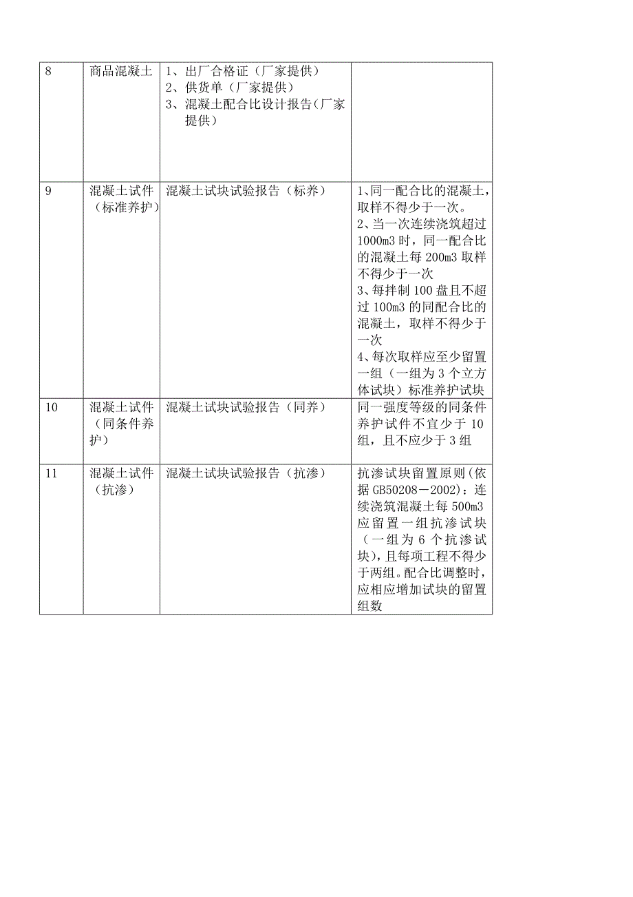 建筑工程各个分部工程材料需要送检与实体检验.doc_第3页