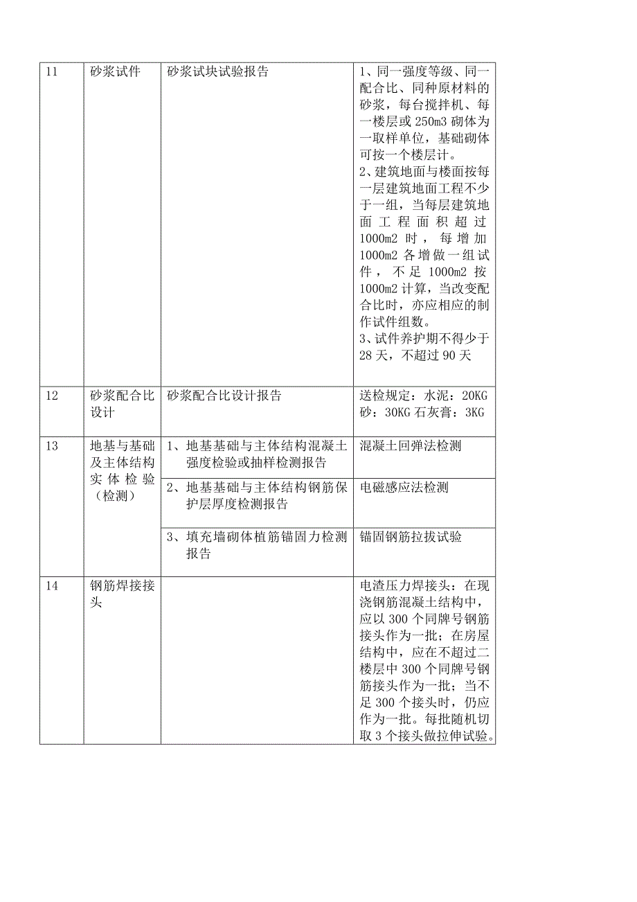 建筑工程各个分部工程材料需要送检与实体检验.doc_第4页