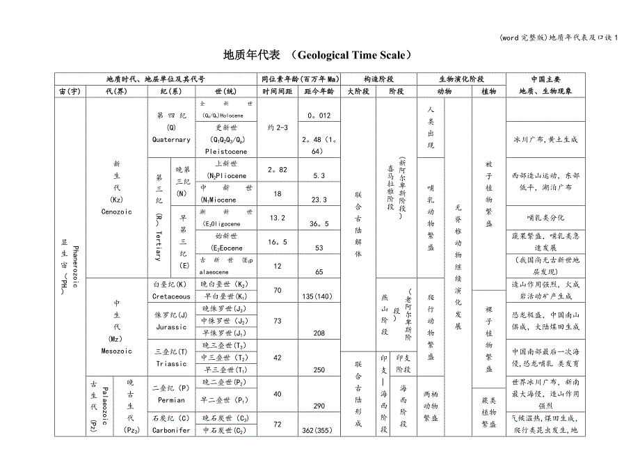 (word完整版)地质年代表及口诀1.doc_第1页