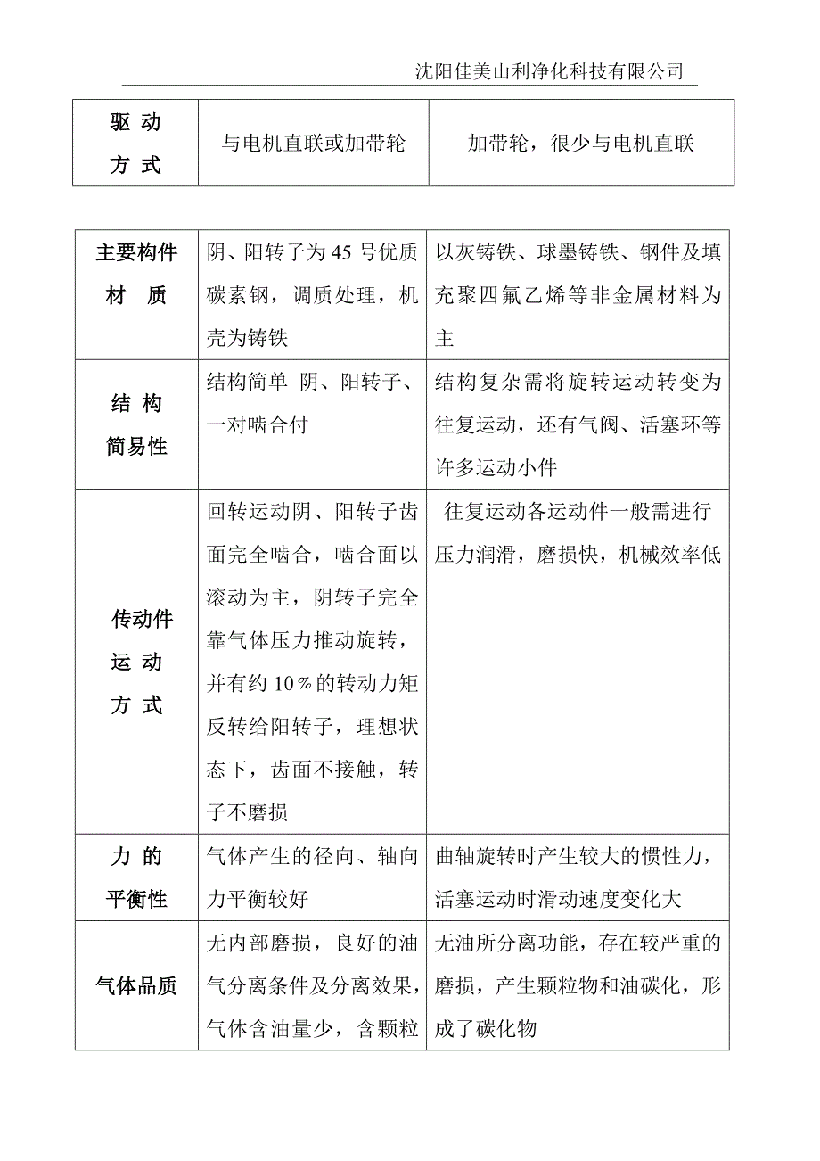 单双螺杆活塞性能比较1.doc_第2页