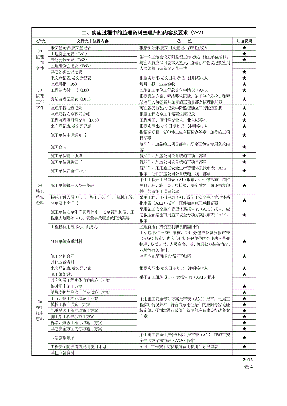 监理物品申领、整理、归档须知.doc_第3页