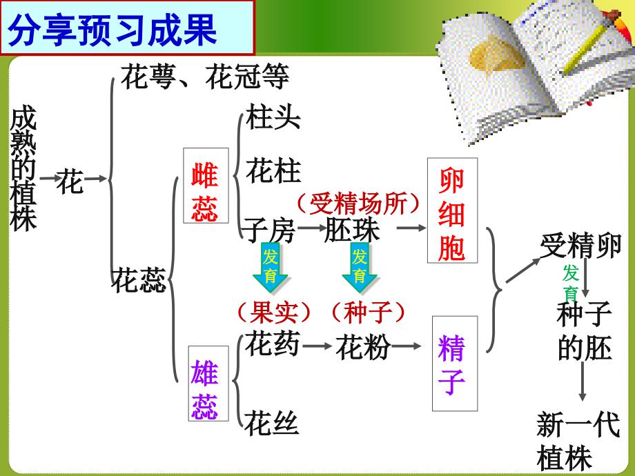 第七单元第一章第一节植物的生殖_第2页